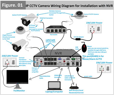 Surveillance System Setup using a Power Supply Distribution Box